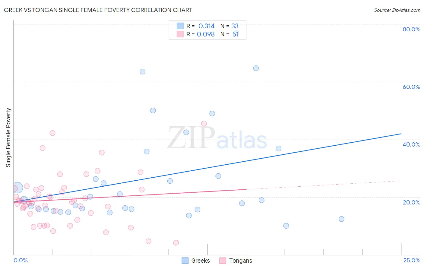 Greek vs Tongan Single Female Poverty