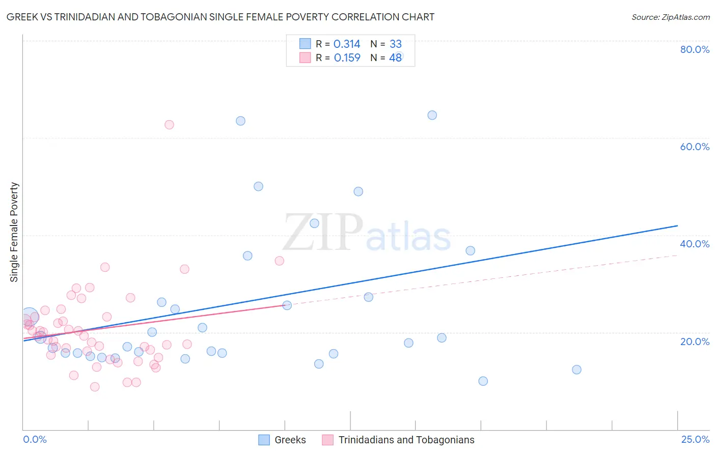 Greek vs Trinidadian and Tobagonian Single Female Poverty