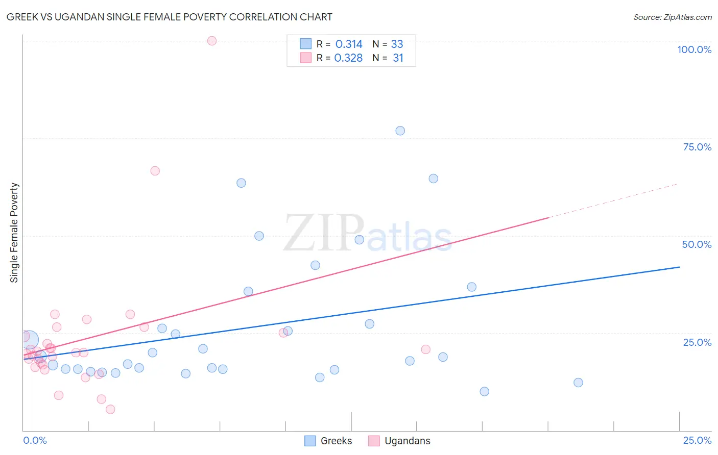 Greek vs Ugandan Single Female Poverty