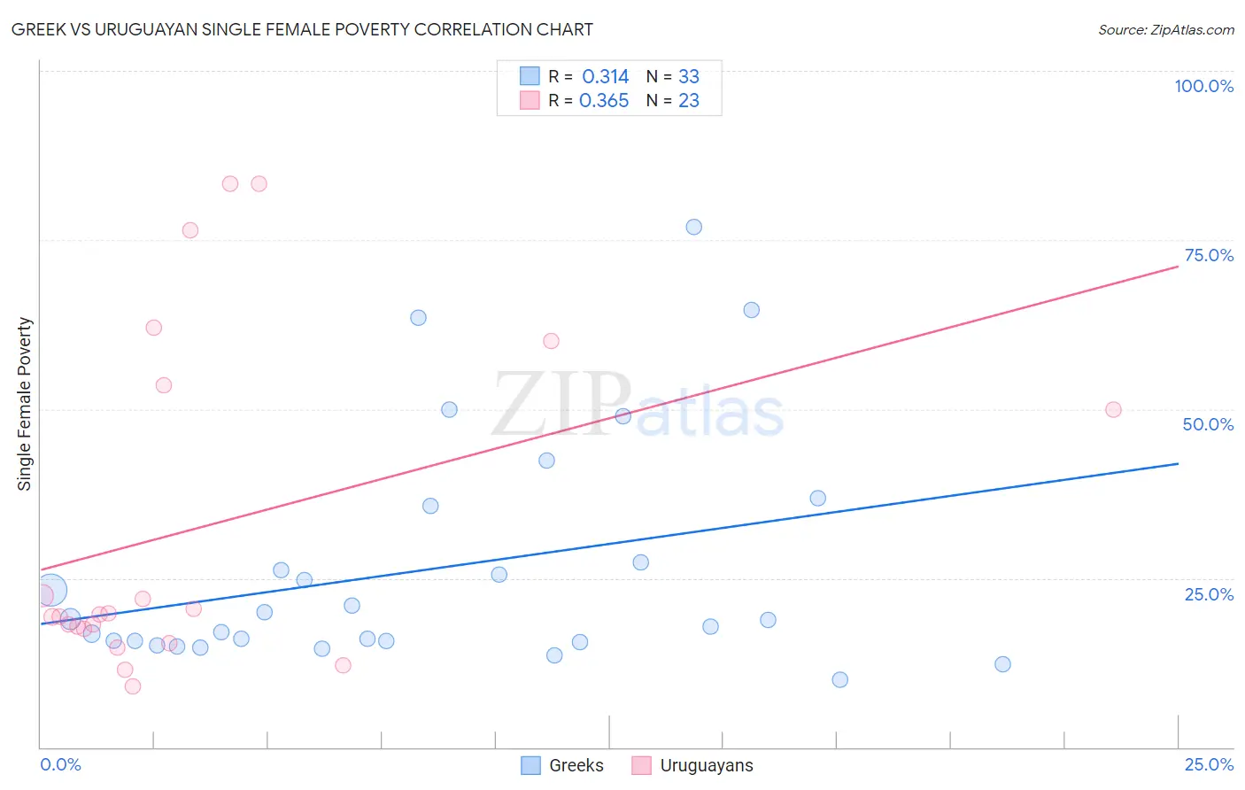 Greek vs Uruguayan Single Female Poverty