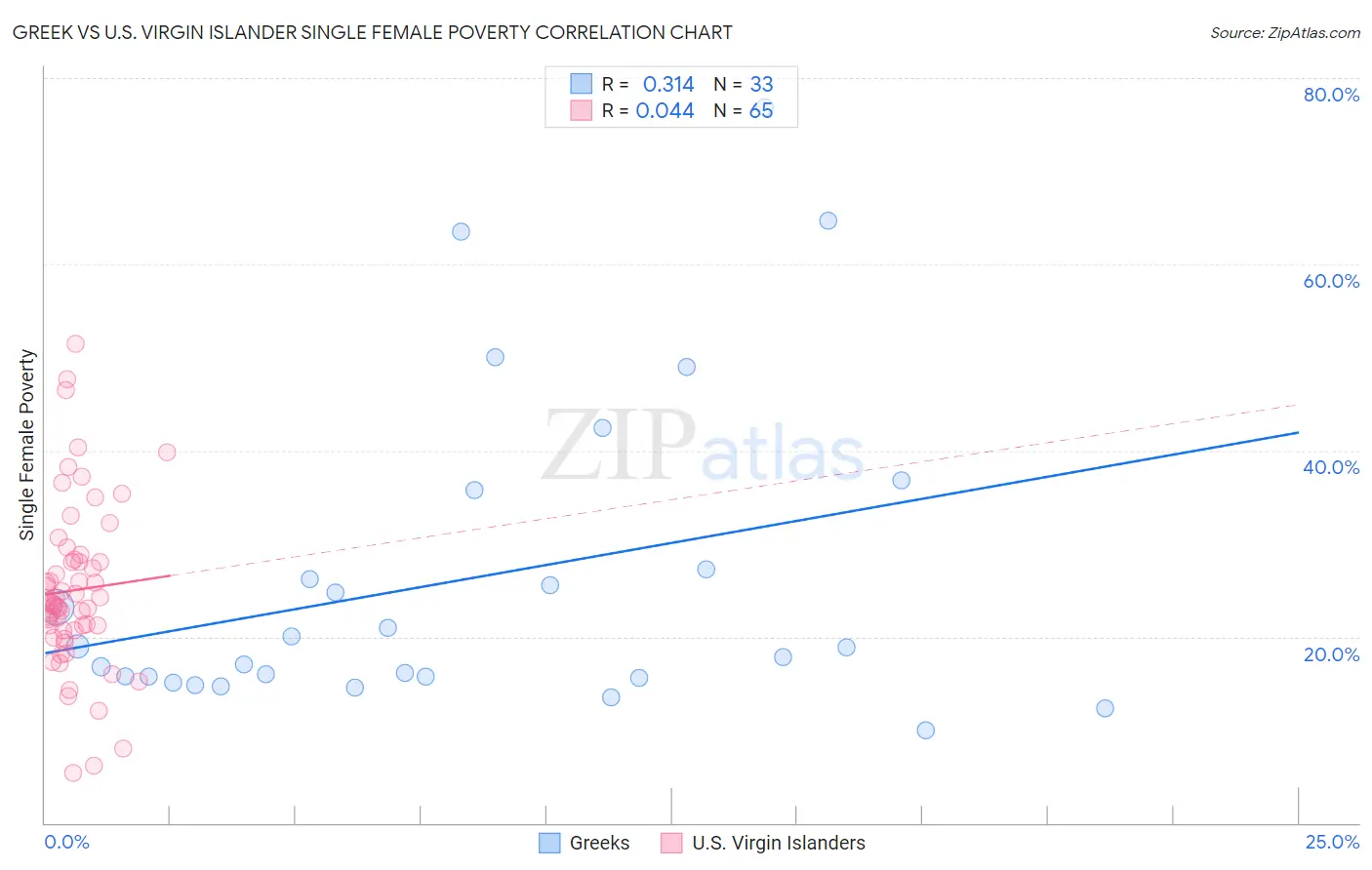 Greek vs U.S. Virgin Islander Single Female Poverty