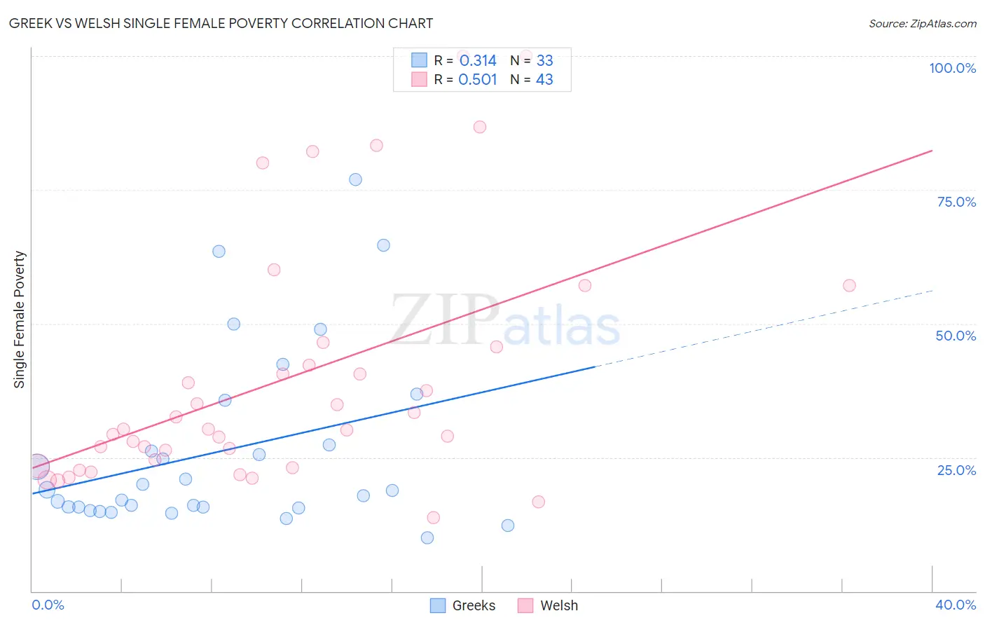 Greek vs Welsh Single Female Poverty