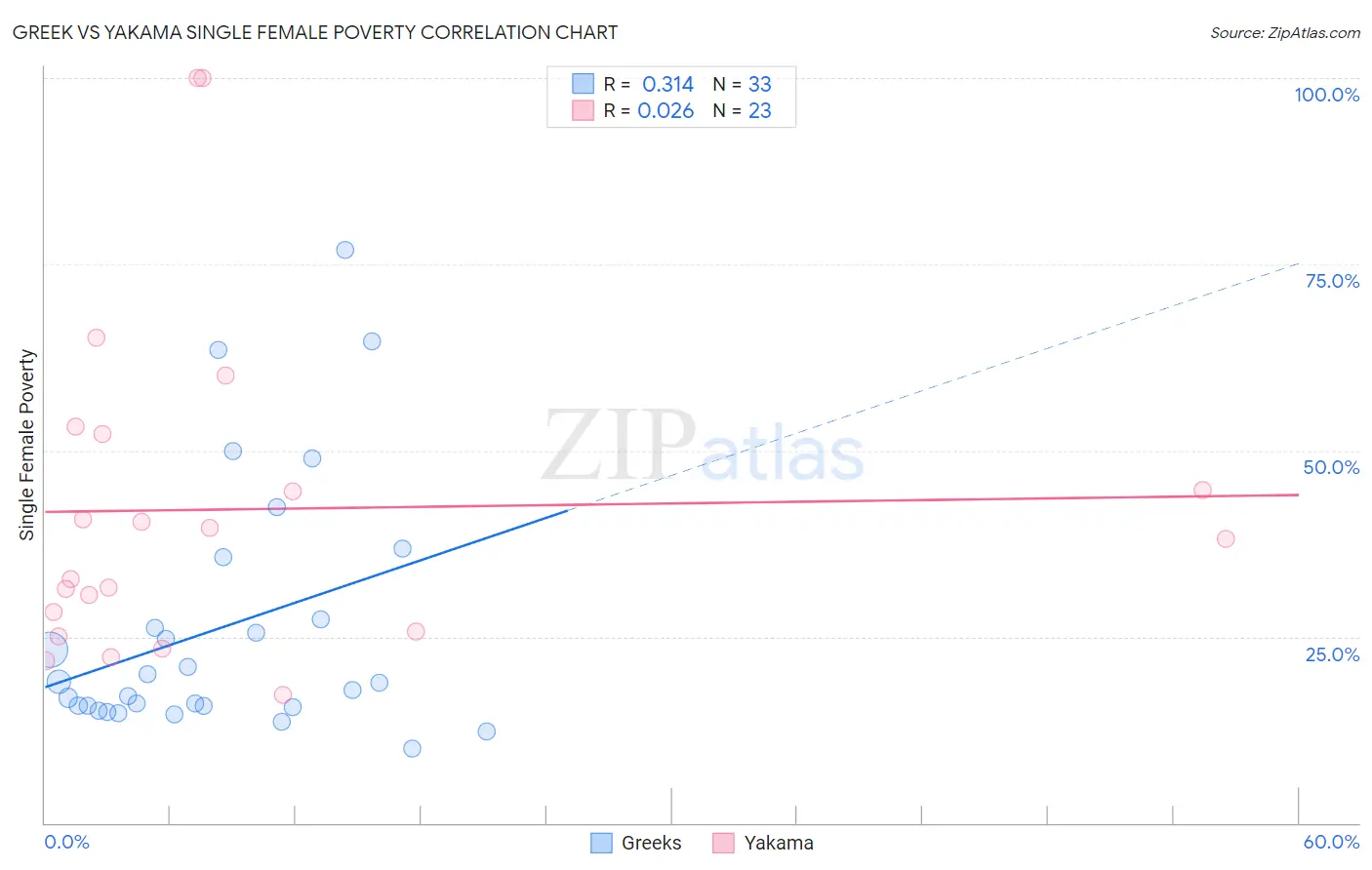 Greek vs Yakama Single Female Poverty