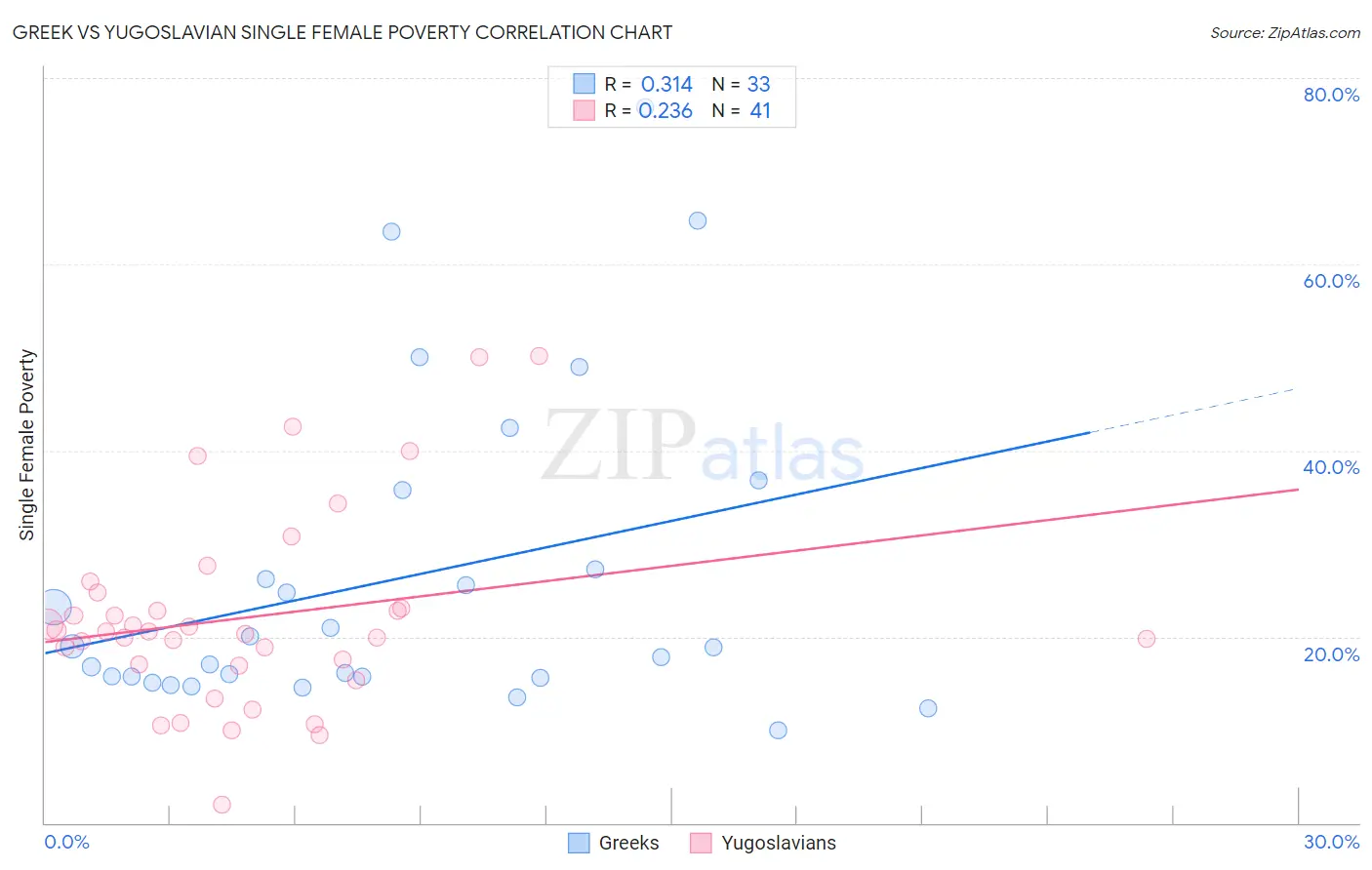 Greek vs Yugoslavian Single Female Poverty