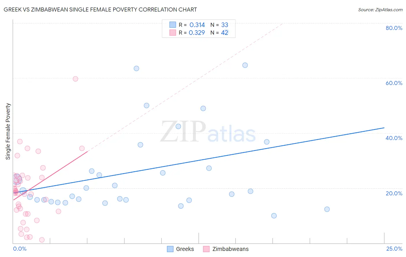 Greek vs Zimbabwean Single Female Poverty