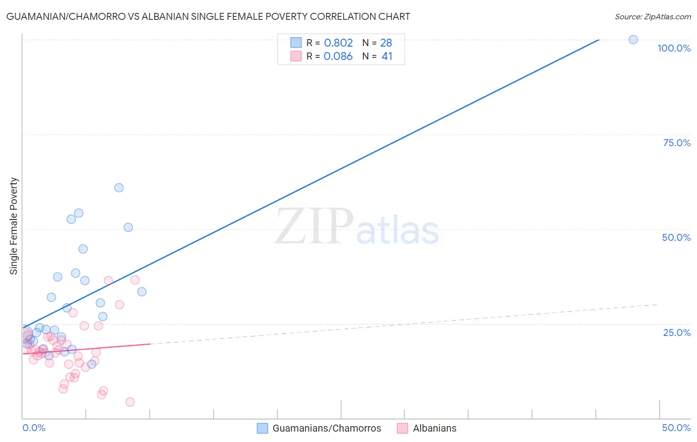 Guamanian/Chamorro vs Albanian Single Female Poverty