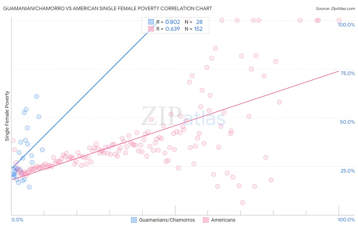 Guamanian/Chamorro vs American Single Female Poverty