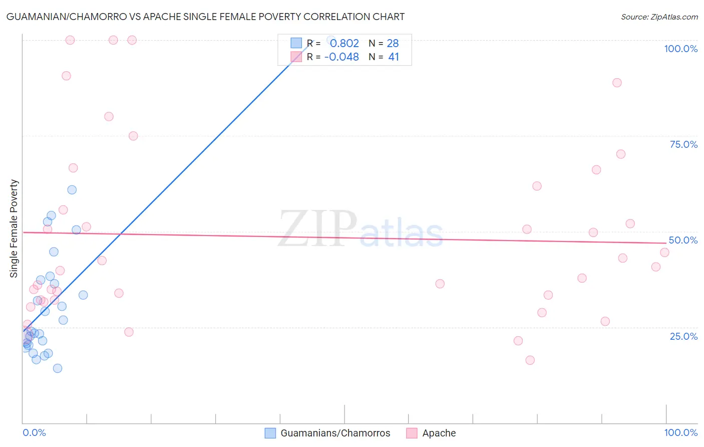 Guamanian/Chamorro vs Apache Single Female Poverty