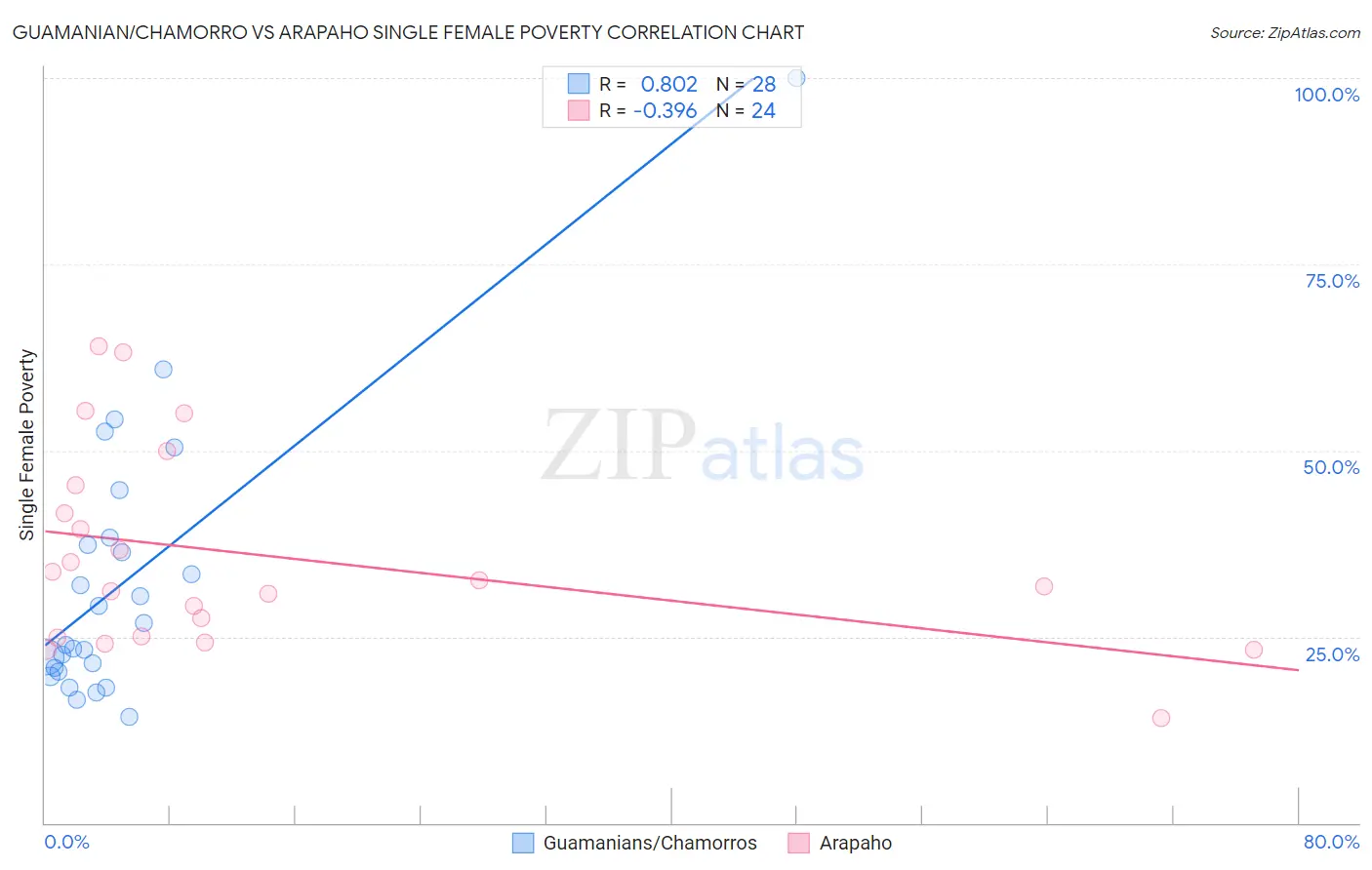 Guamanian/Chamorro vs Arapaho Single Female Poverty