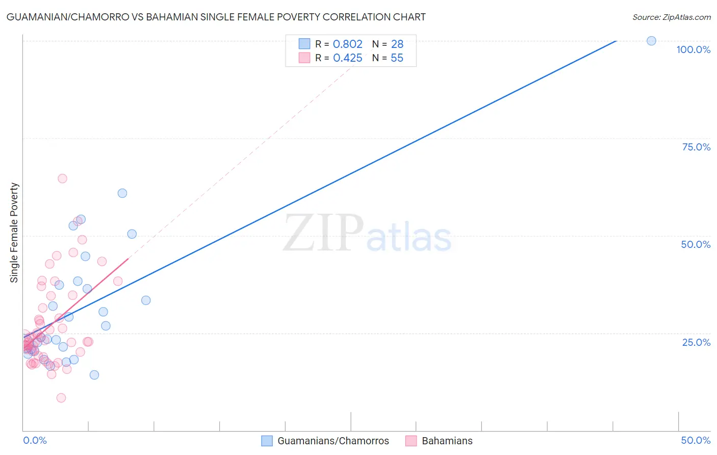 Guamanian/Chamorro vs Bahamian Single Female Poverty