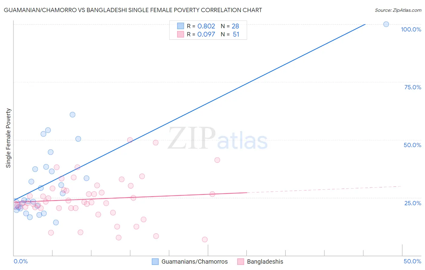 Guamanian/Chamorro vs Bangladeshi Single Female Poverty