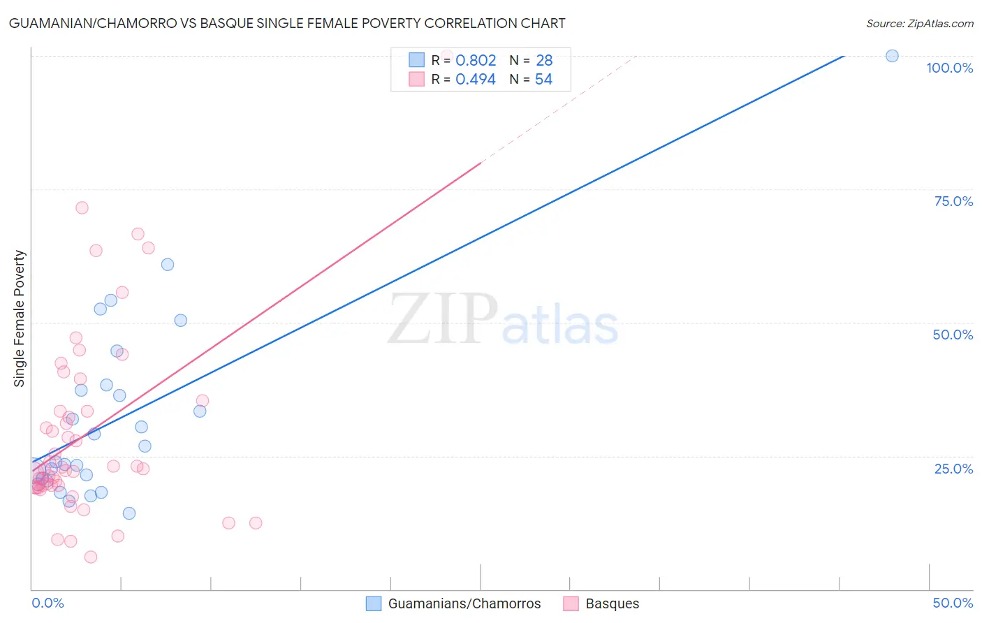 Guamanian/Chamorro vs Basque Single Female Poverty