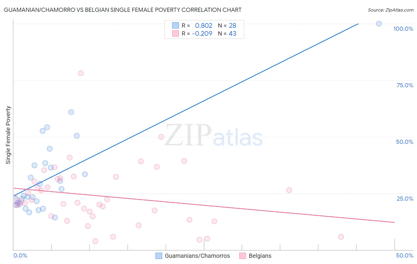 Guamanian/Chamorro vs Belgian Single Female Poverty