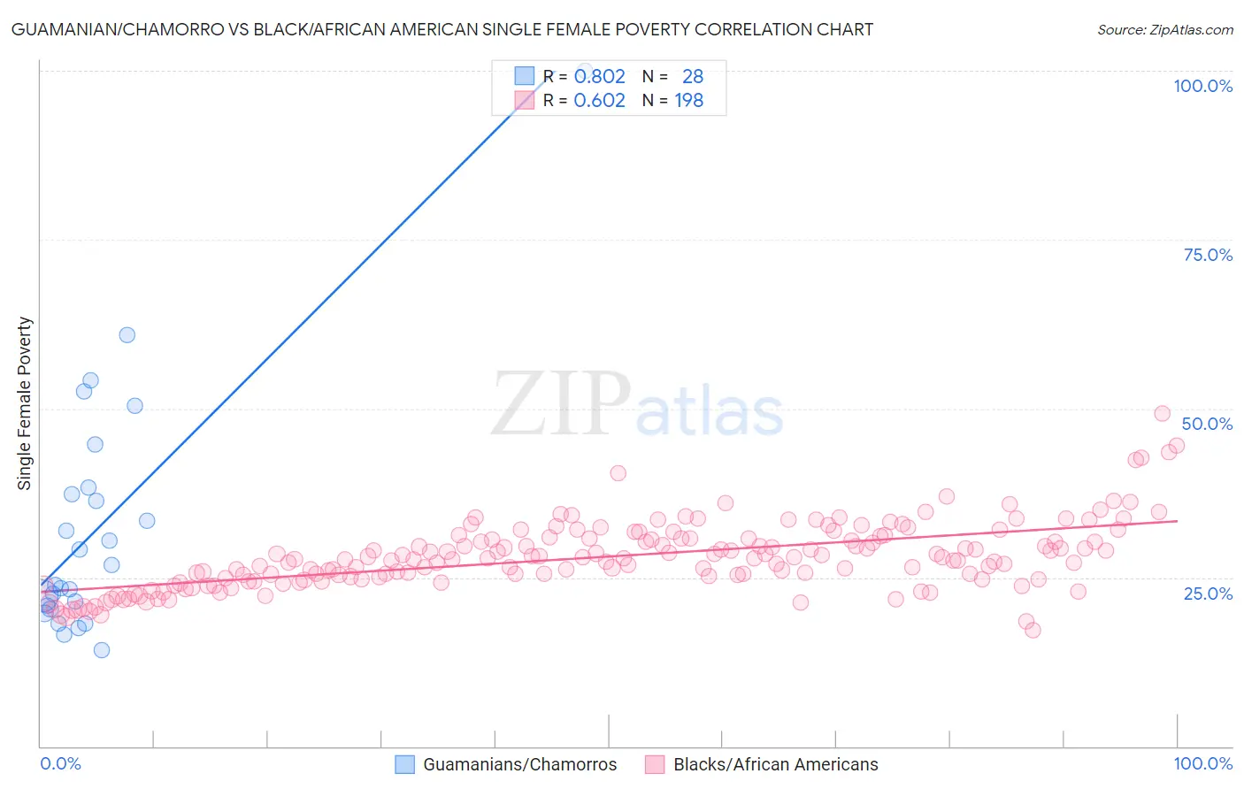 Guamanian/Chamorro vs Black/African American Single Female Poverty