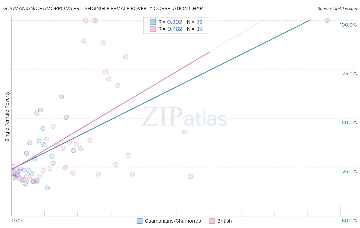 Guamanian/Chamorro vs British Single Female Poverty