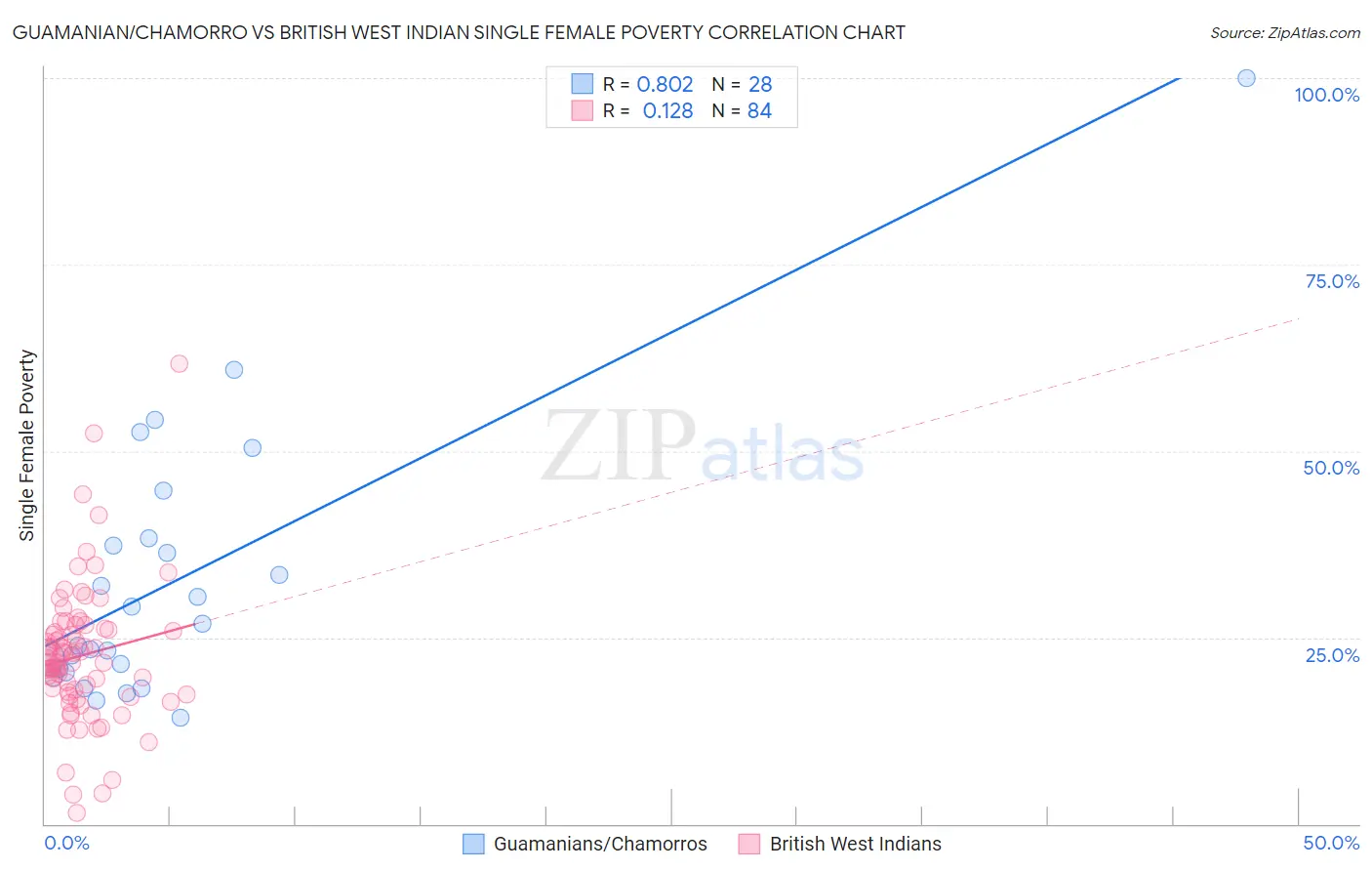 Guamanian/Chamorro vs British West Indian Single Female Poverty