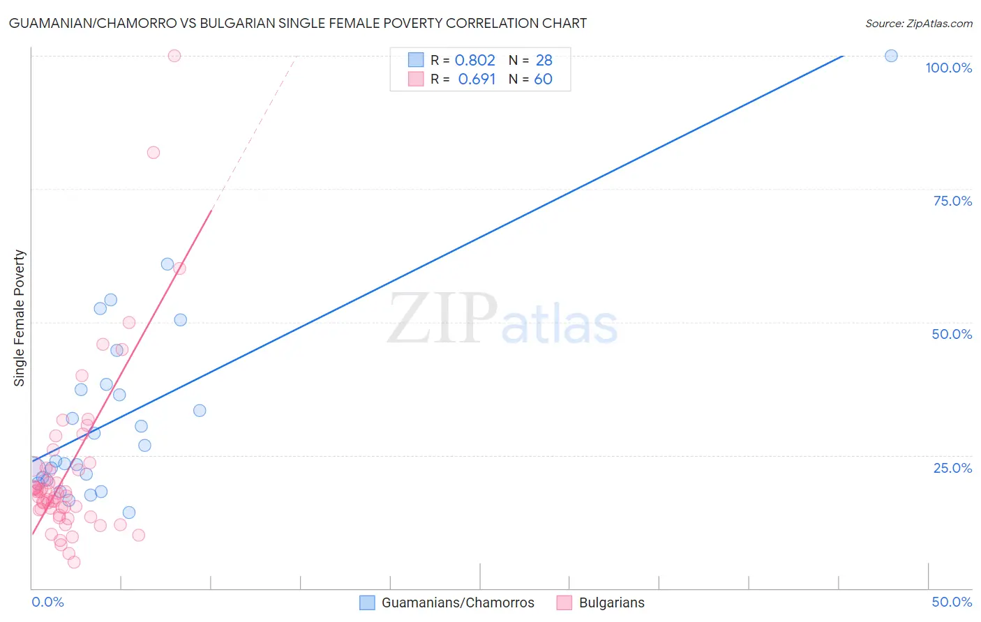 Guamanian/Chamorro vs Bulgarian Single Female Poverty