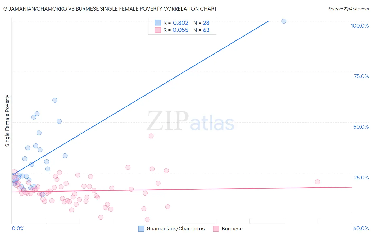 Guamanian/Chamorro vs Burmese Single Female Poverty