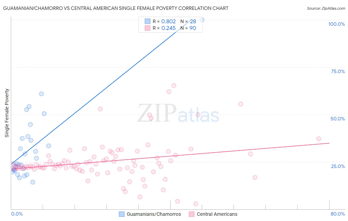 Guamanian/Chamorro vs Central American Single Female Poverty