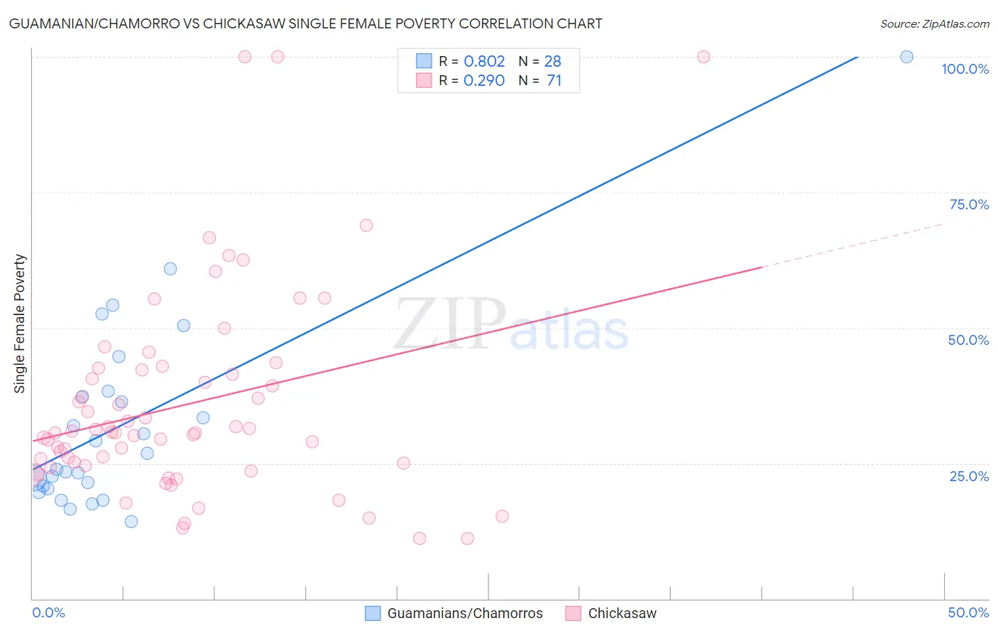 Guamanian/Chamorro vs Chickasaw Single Female Poverty