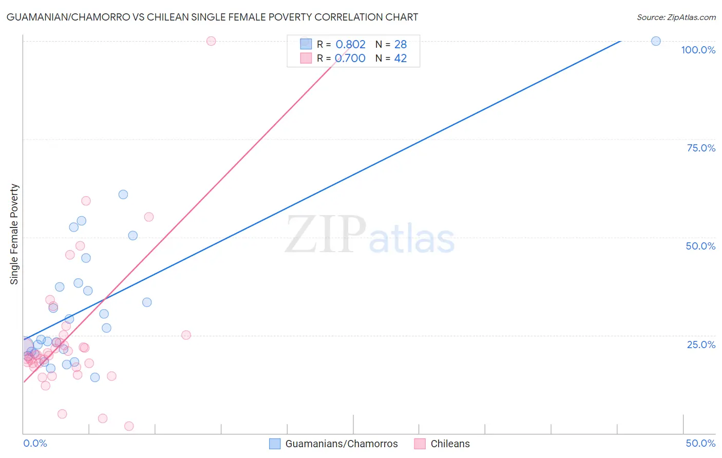 Guamanian/Chamorro vs Chilean Single Female Poverty