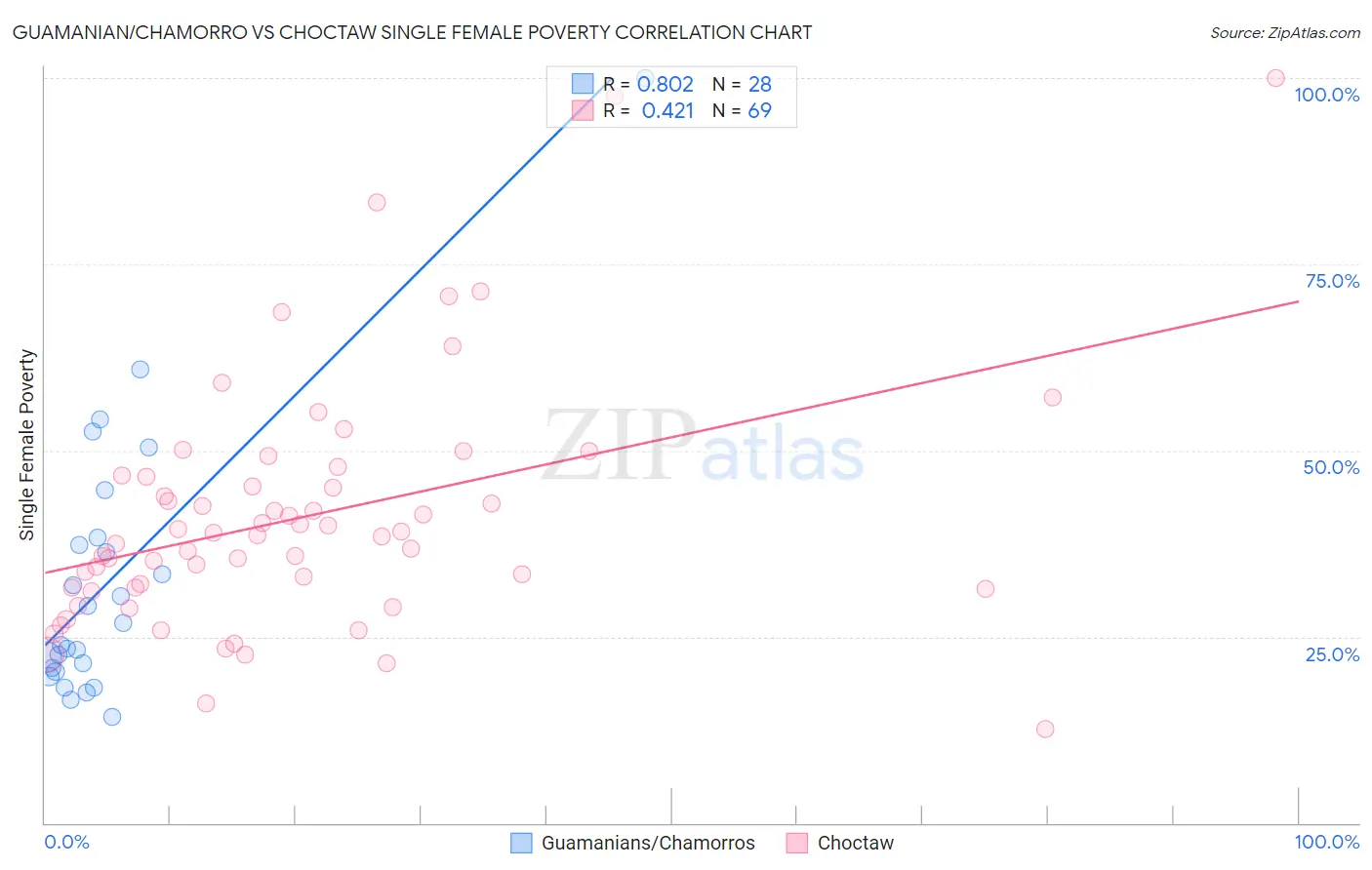 Guamanian/Chamorro vs Choctaw Single Female Poverty