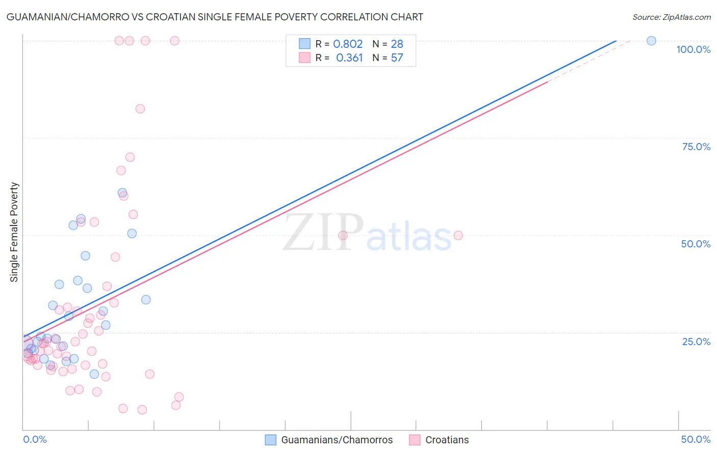 Guamanian/Chamorro vs Croatian Single Female Poverty