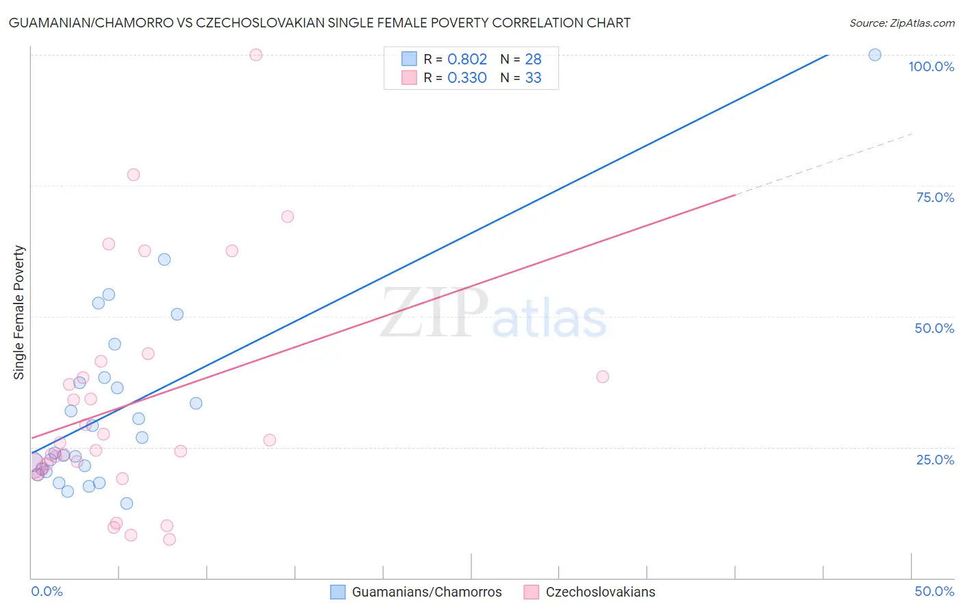 Guamanian/Chamorro vs Czechoslovakian Single Female Poverty