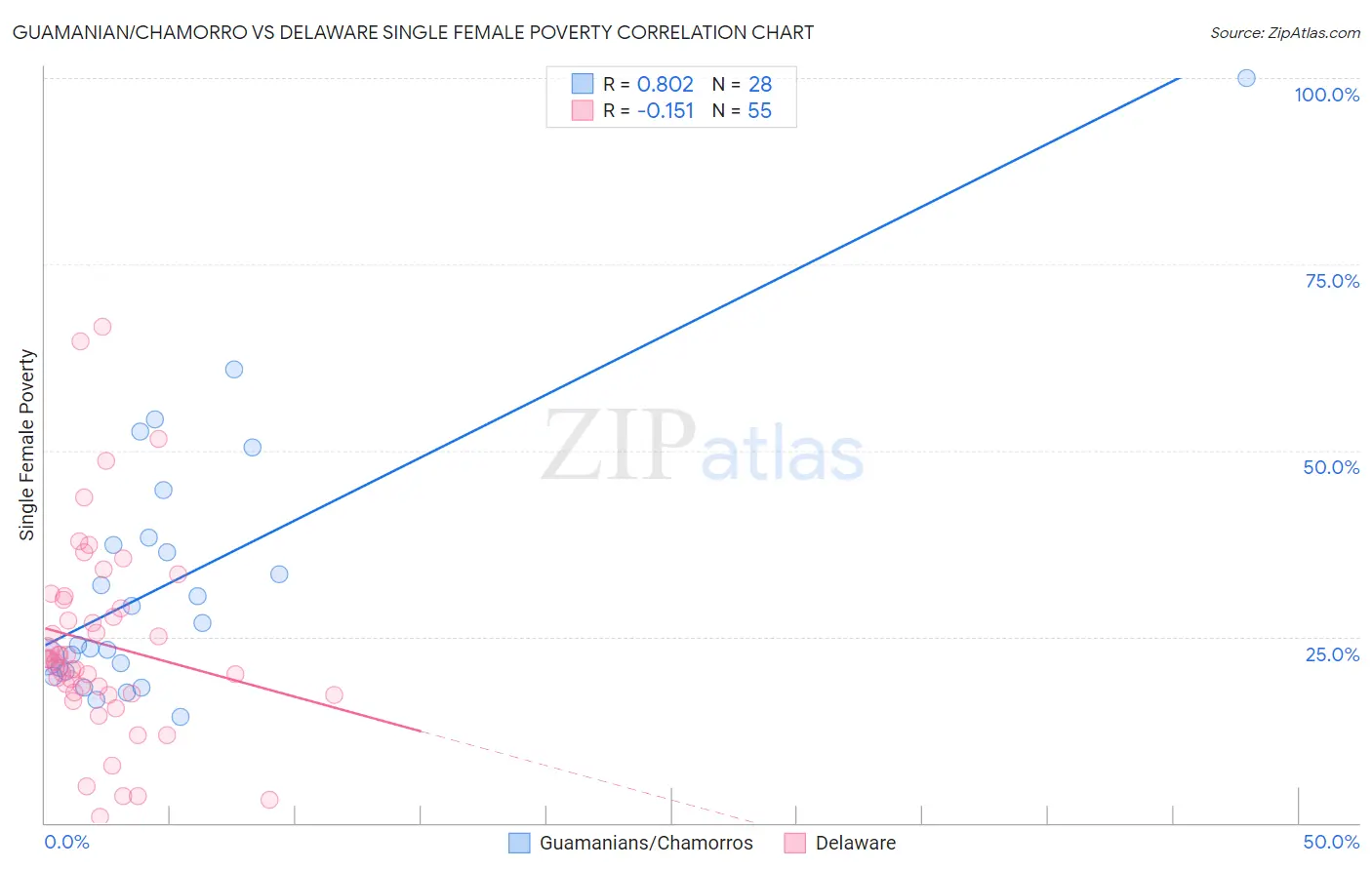 Guamanian/Chamorro vs Delaware Single Female Poverty