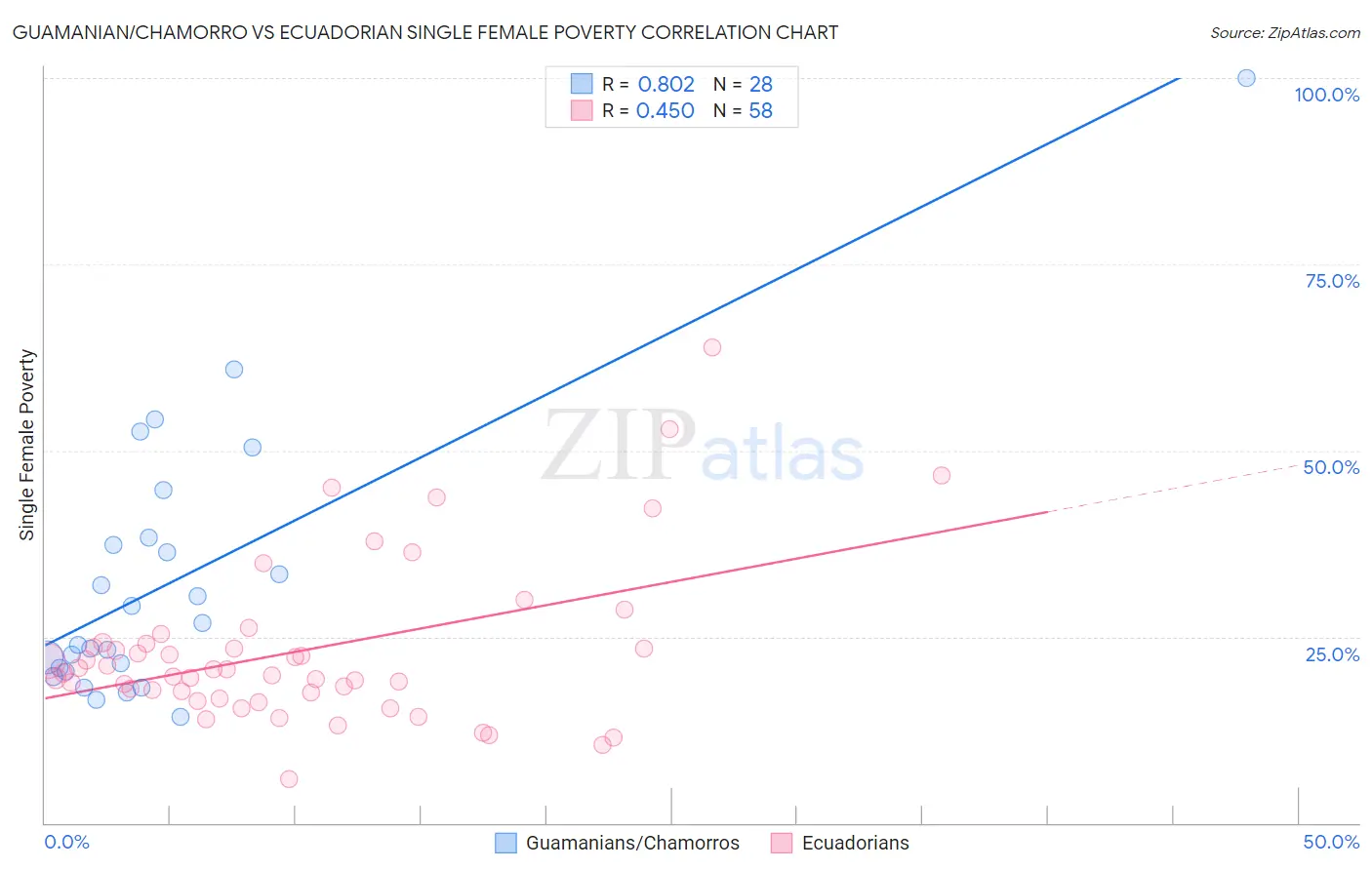 Guamanian/Chamorro vs Ecuadorian Single Female Poverty