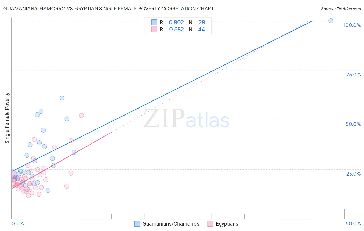 Guamanian/Chamorro vs Egyptian Single Female Poverty