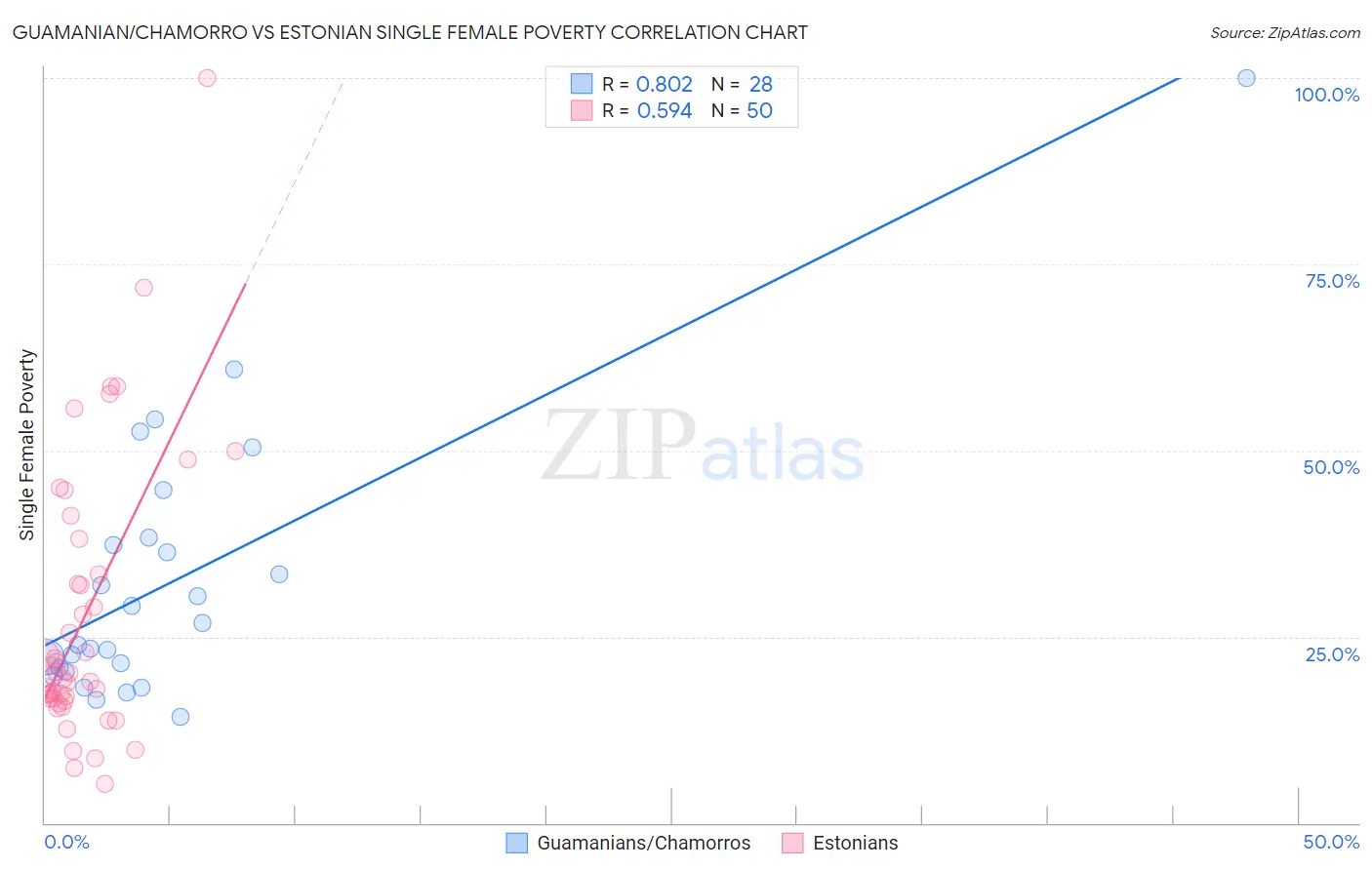 Guamanian/Chamorro vs Estonian Single Female Poverty