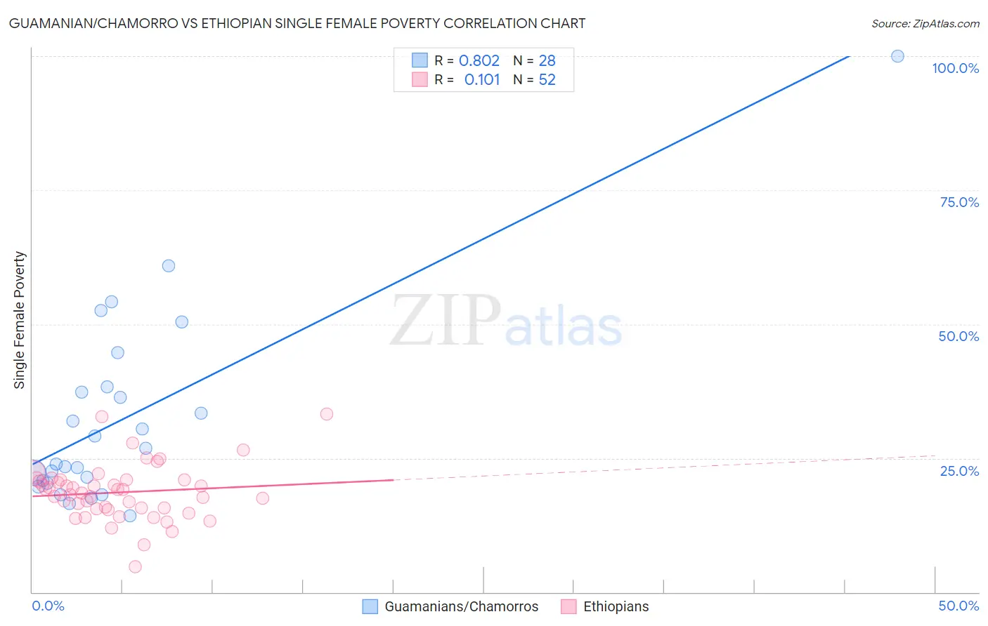 Guamanian/Chamorro vs Ethiopian Single Female Poverty