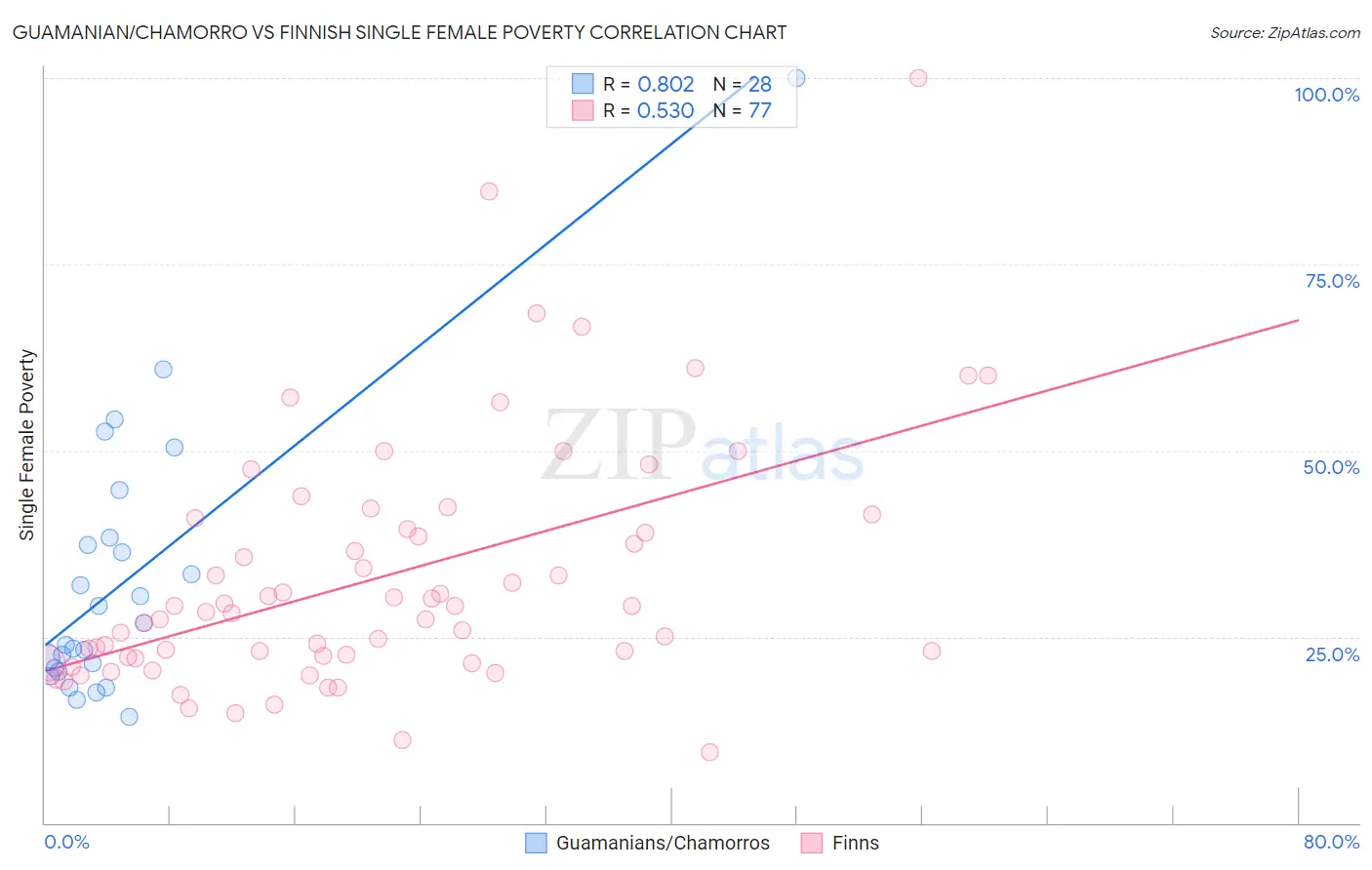 Guamanian/Chamorro vs Finnish Single Female Poverty