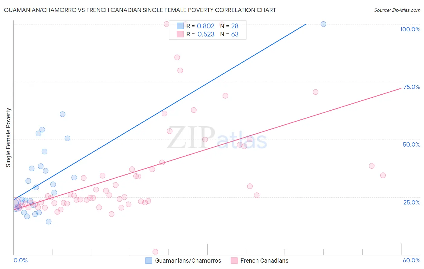 Guamanian/Chamorro vs French Canadian Single Female Poverty