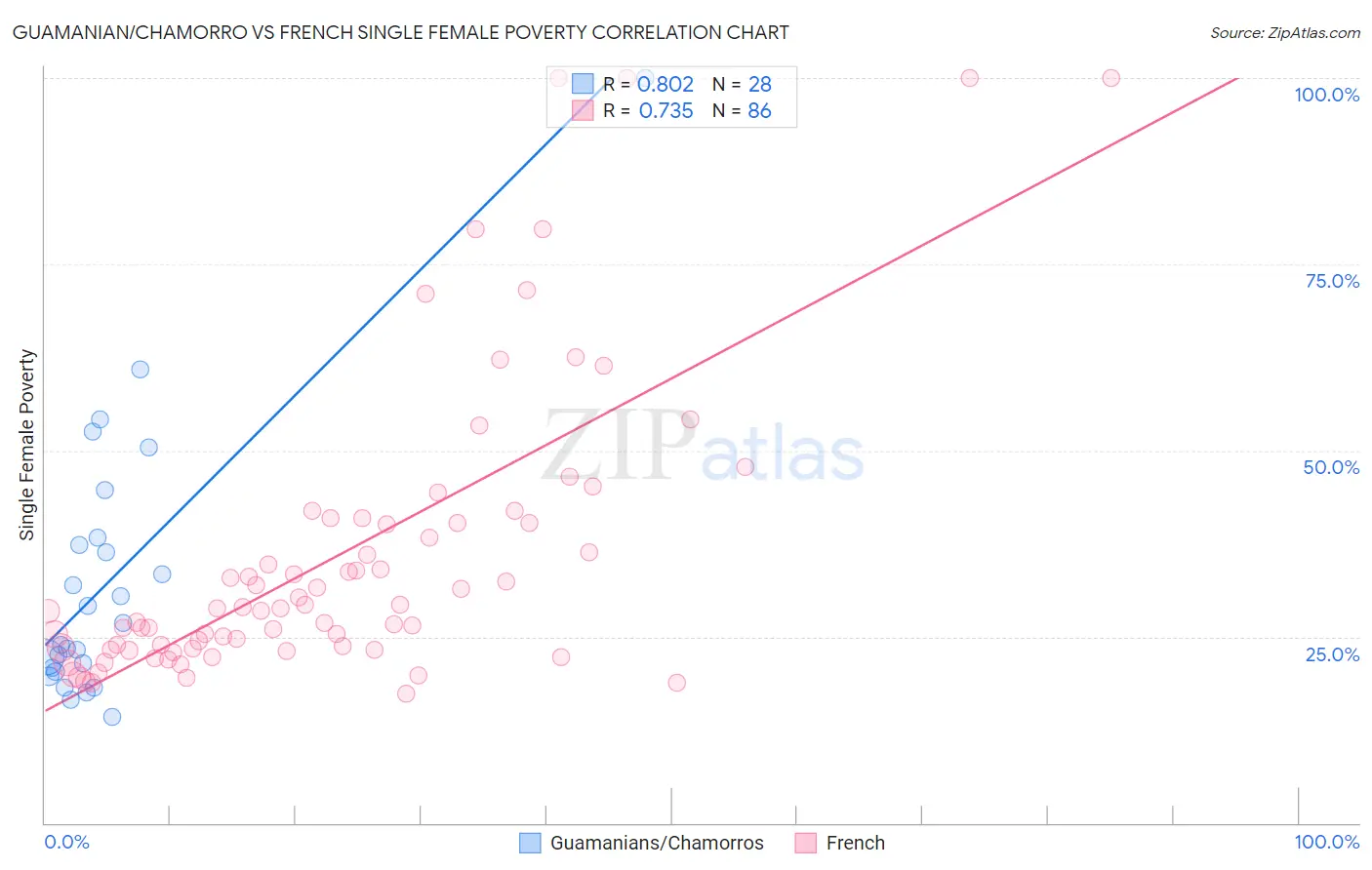 Guamanian/Chamorro vs French Single Female Poverty