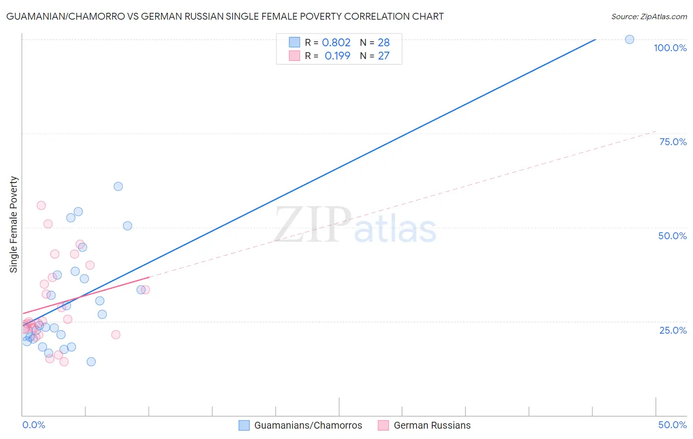 Guamanian/Chamorro vs German Russian Single Female Poverty