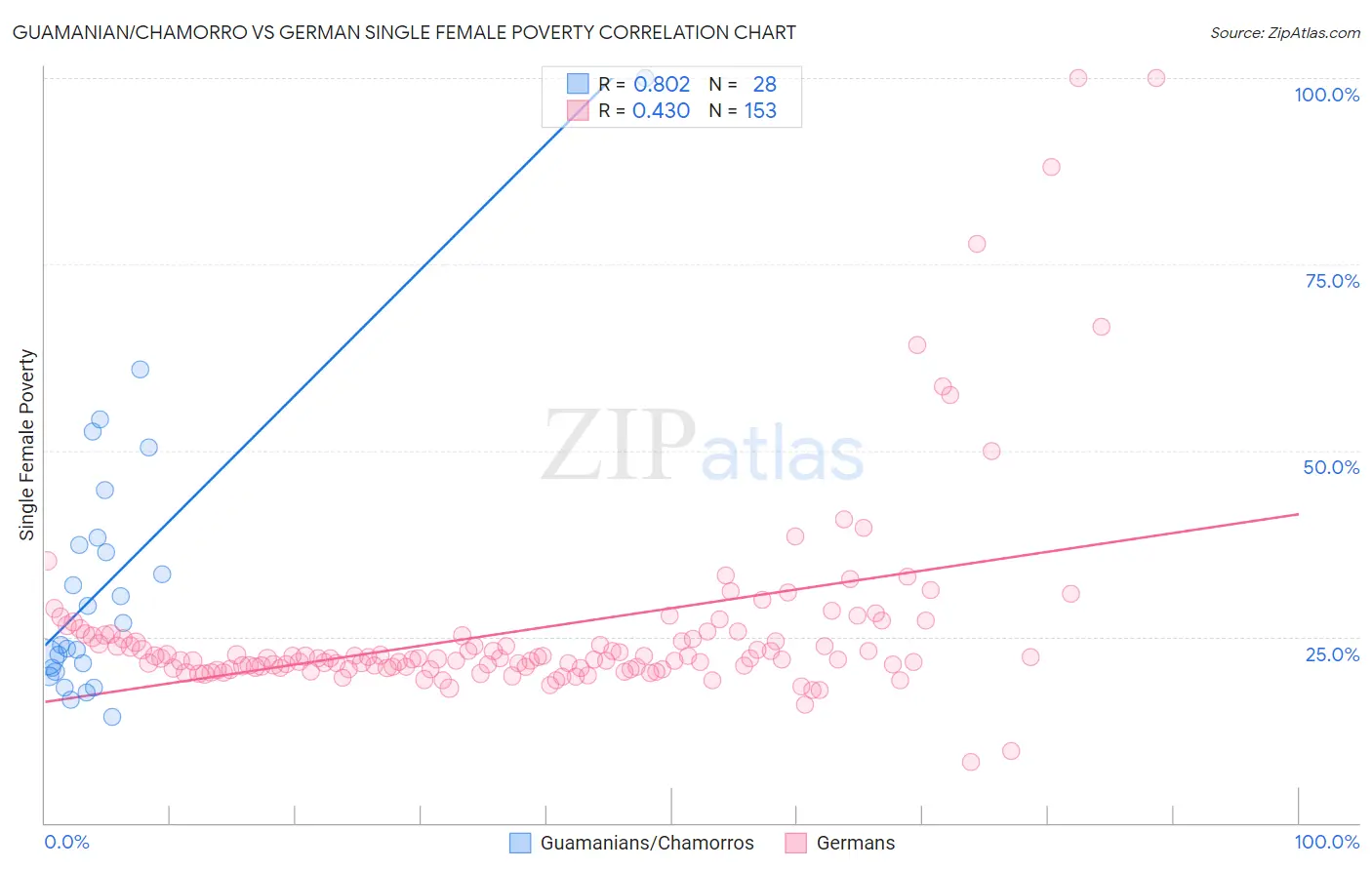 Guamanian/Chamorro vs German Single Female Poverty