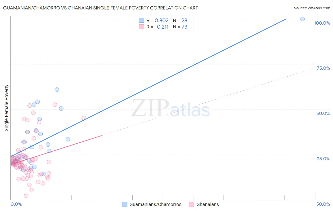 Guamanian/Chamorro vs Ghanaian Single Female Poverty