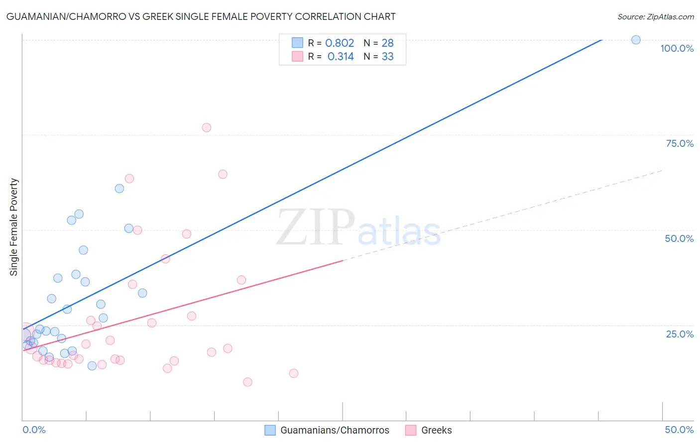 Guamanian/Chamorro vs Greek Single Female Poverty