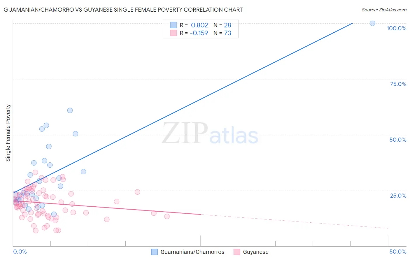 Guamanian/Chamorro vs Guyanese Single Female Poverty