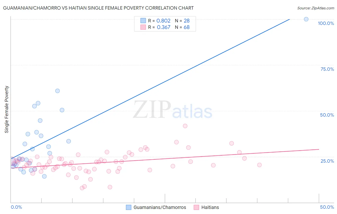Guamanian/Chamorro vs Haitian Single Female Poverty