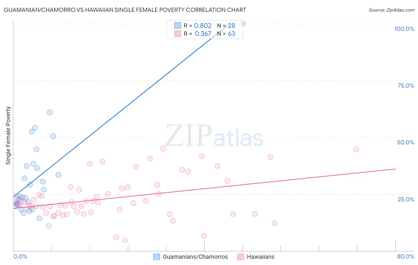 Guamanian/Chamorro vs Hawaiian Single Female Poverty