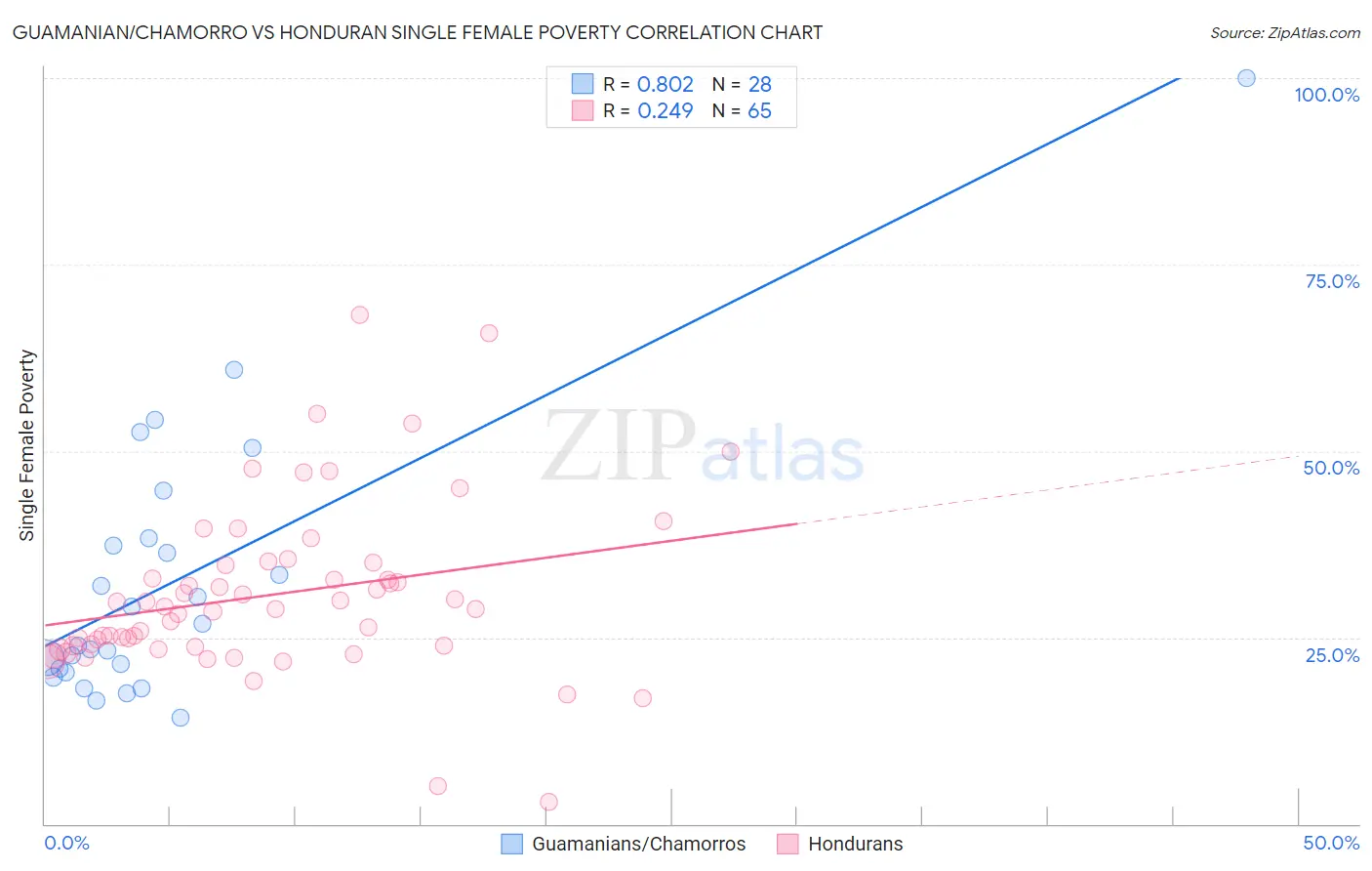 Guamanian/Chamorro vs Honduran Single Female Poverty