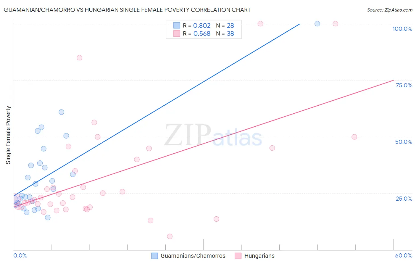 Guamanian/Chamorro vs Hungarian Single Female Poverty