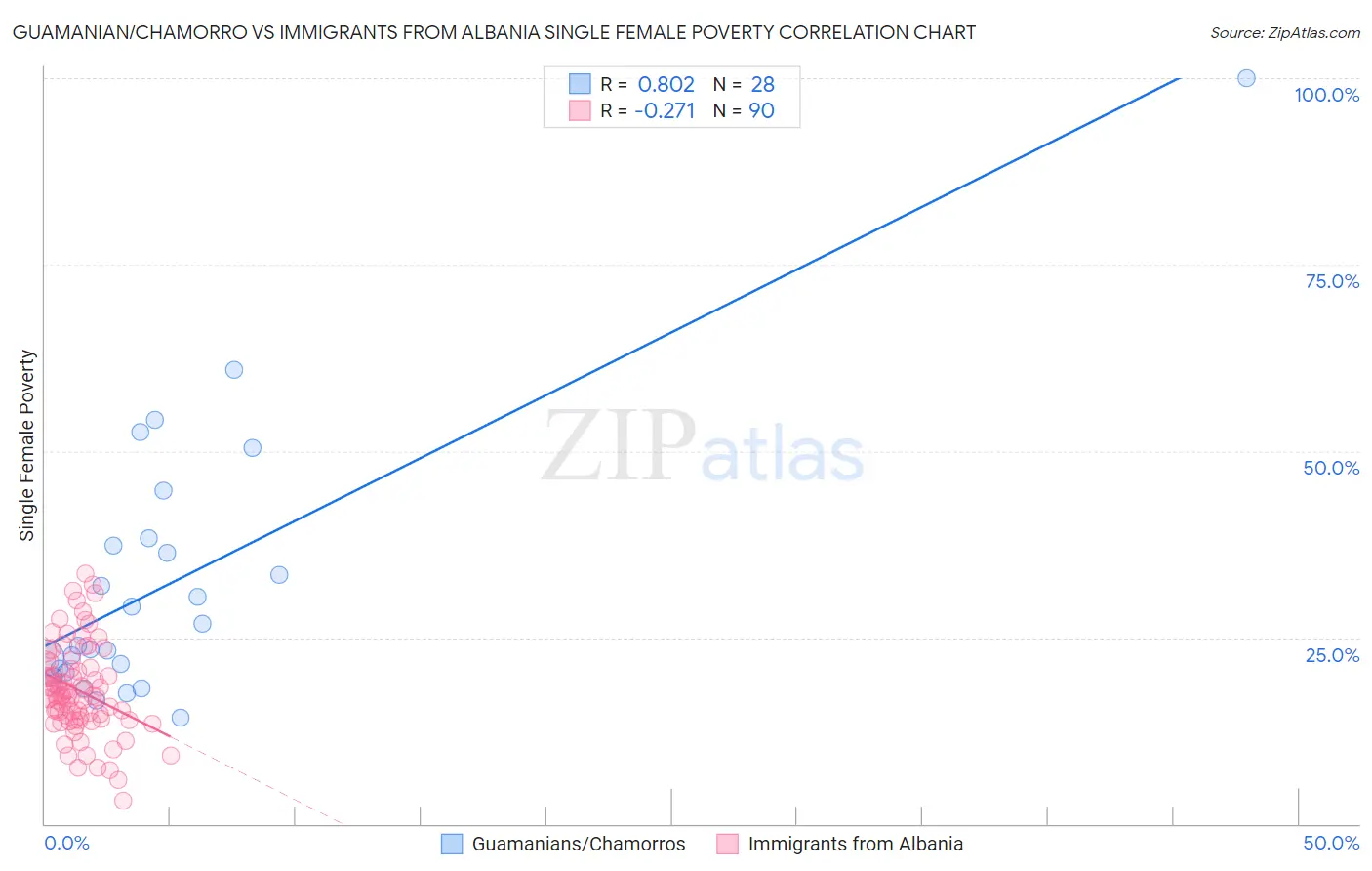 Guamanian/Chamorro vs Immigrants from Albania Single Female Poverty