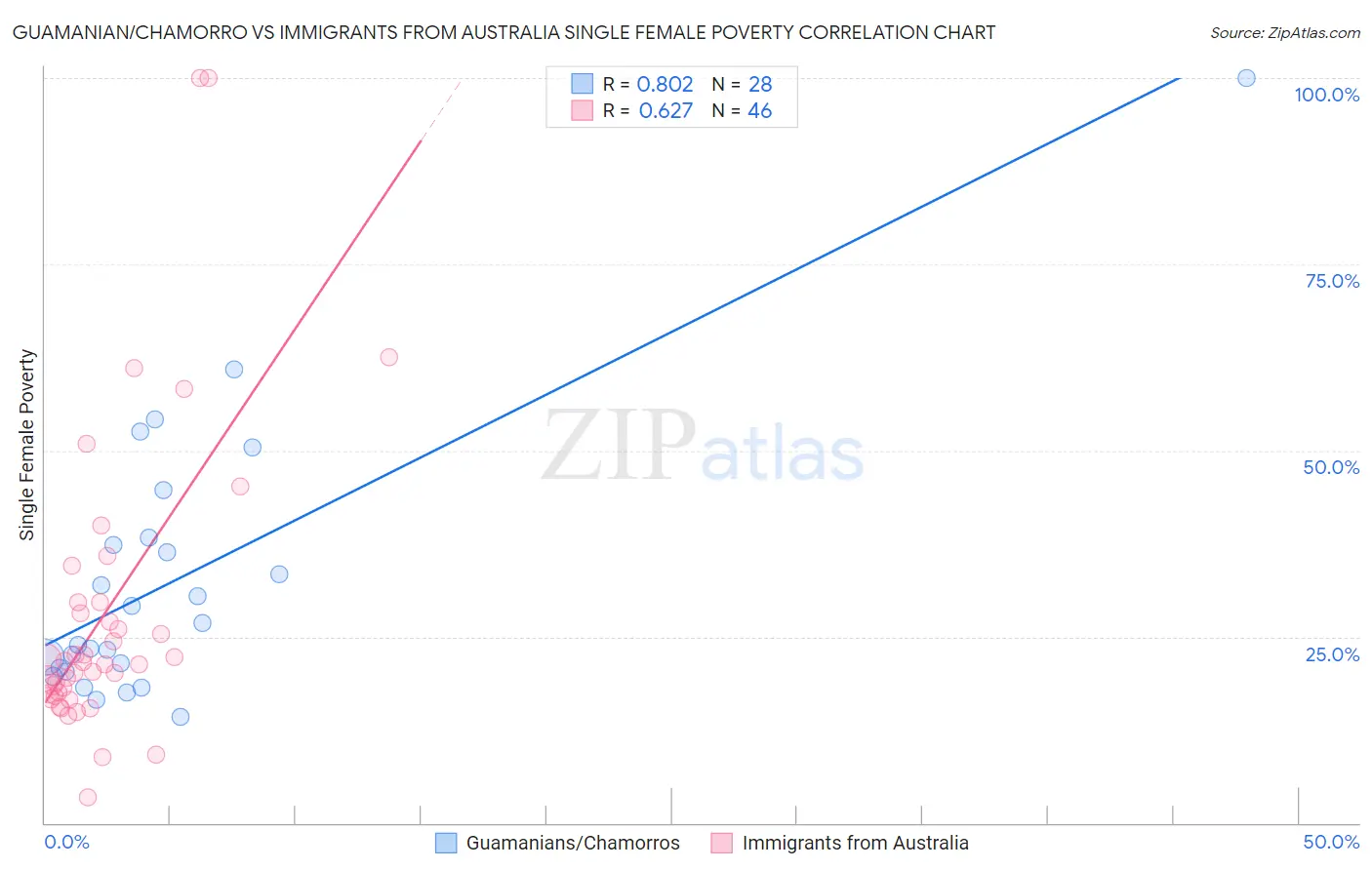 Guamanian/Chamorro vs Immigrants from Australia Single Female Poverty