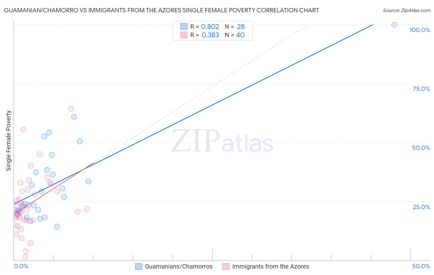 Guamanian/Chamorro vs Immigrants from the Azores Single Female Poverty