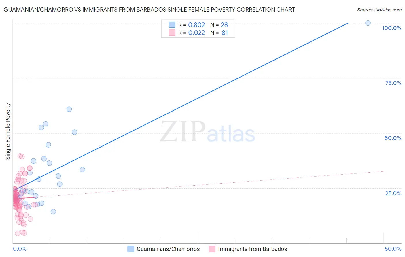 Guamanian/Chamorro vs Immigrants from Barbados Single Female Poverty