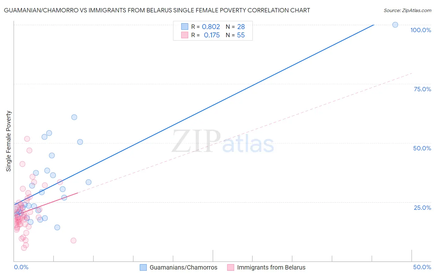 Guamanian/Chamorro vs Immigrants from Belarus Single Female Poverty